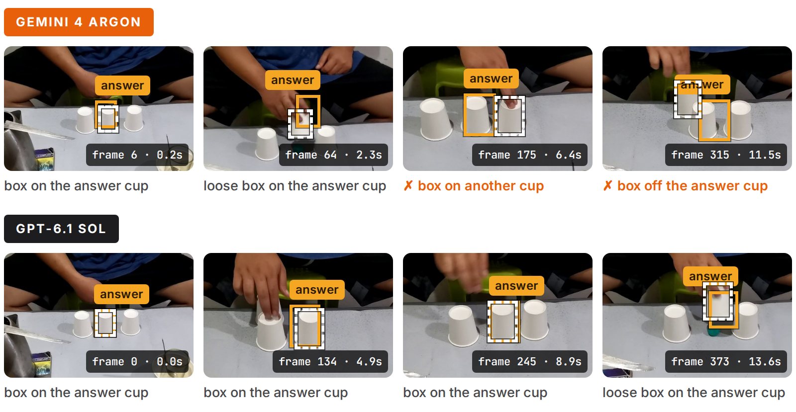 Four keyframes from one shell game. GPT-6.1 Sol's box stays on the answer cup on all four. Gemini 4 Argon's box is on the answer cup at frames 6 and 64, then on another cup at frame 175 and off the answer cup at frame 315