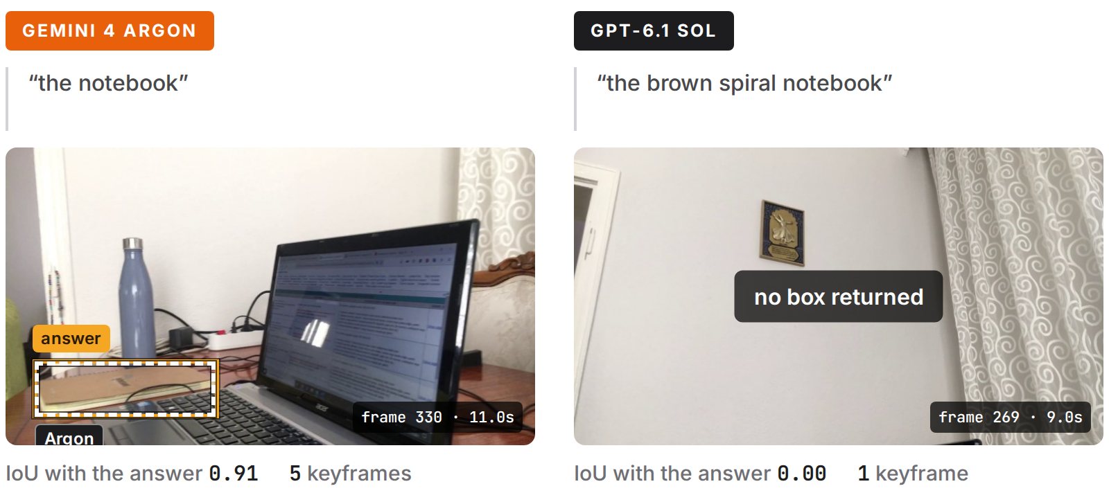 Asked for objects added while the camera looked away, GPT-6.1 Sol looks at one frame and returns no box, while Gemini 4 Argon samples five later frames and boxes the notebook (IoU 0.91)