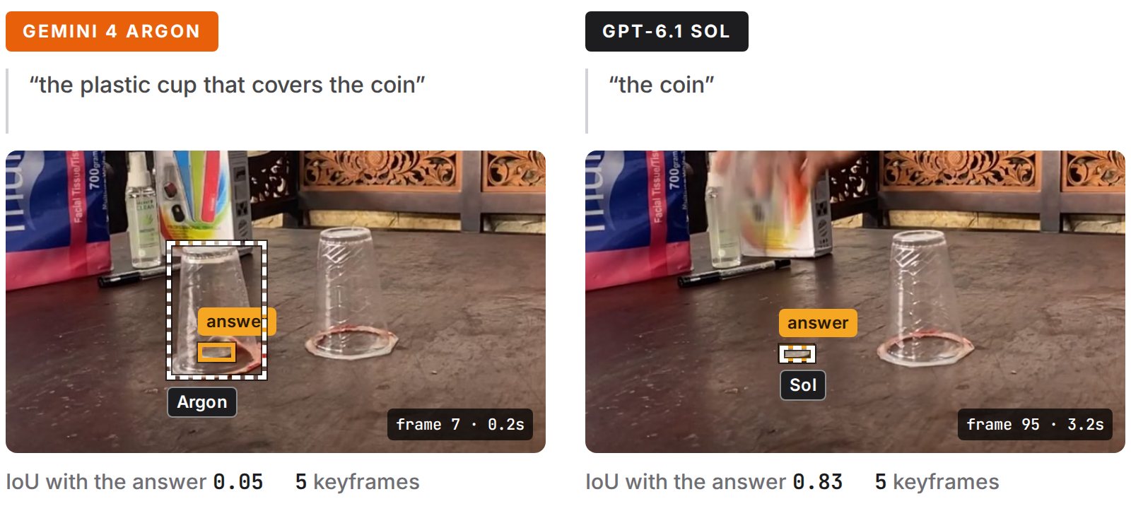 Asked to track the occluded object, Gemini 4 Argon names "the plastic cup that covers the coin" and boxes the cup (IoU 0.05 with the answer), while GPT-6.1 Sol names "the coin" and boxes it (IoU 0.83)