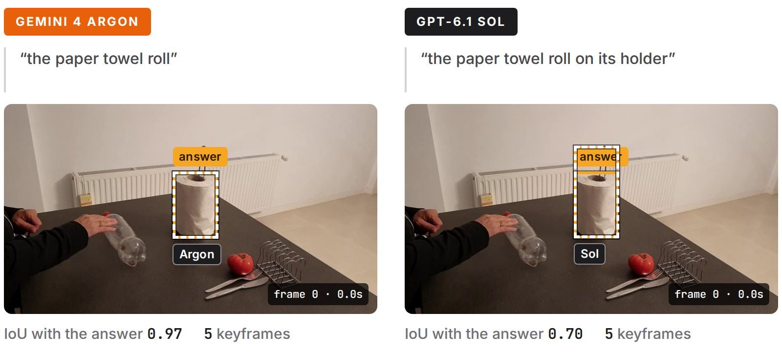 Same keyframe, same object: Gemini 4 Argon names "the paper towel roll" and boxes the roll (IoU 0.97); GPT-6.1 Sol names "the paper towel roll on its holder" and boxes the holder too (IoU 0.70)