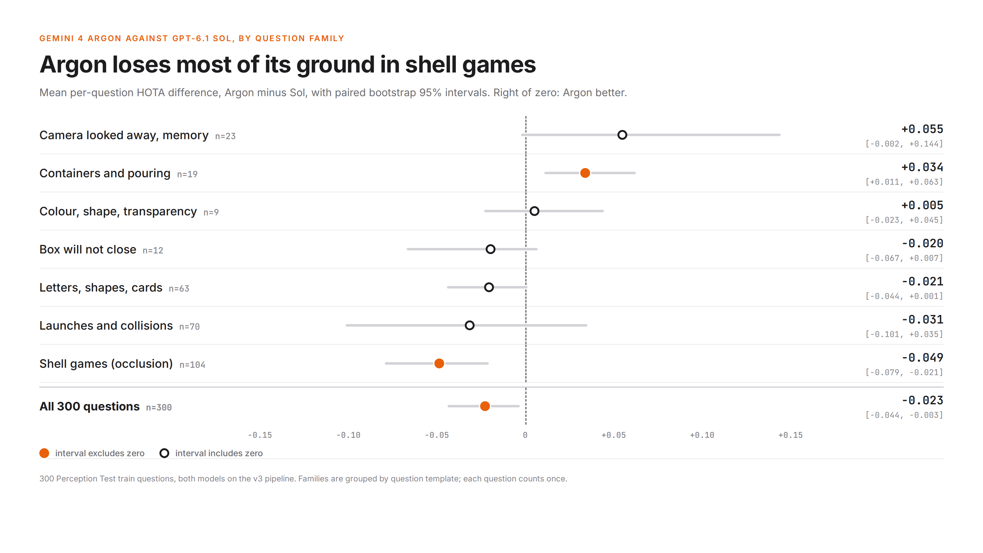 Per-family HOTA difference, Gemini 4 Argon minus GPT-6.1 Sol, with 95% intervals. Argon is ahead on containers and pouring (+0.034) and behind on shell games (−0.049); −0.023 over all 300 questions.