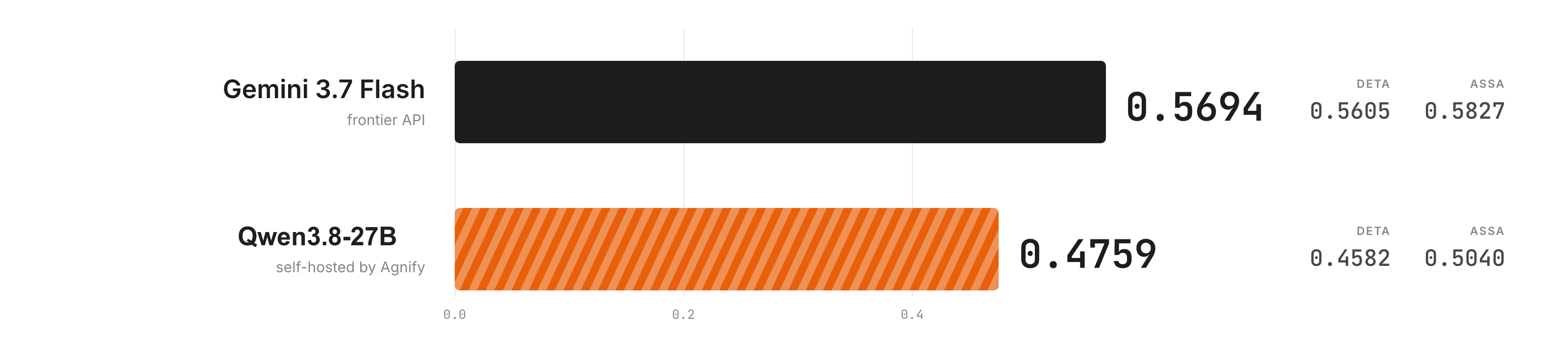 End-to-end HOTA comparison: Gemini 3.7 Flash scores 0.5694 and self-hosted Qwen3.8-27B scores 0.4759 on 300 training questions