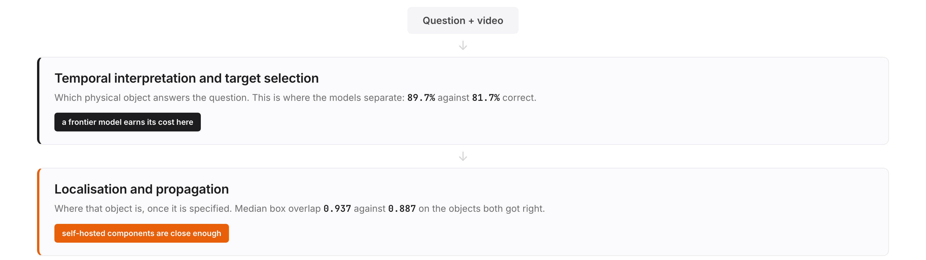 A deployment interpretation separating temporal target selection, where Gemini leads, from localisation and propagation, where self-hosted components are more competitive