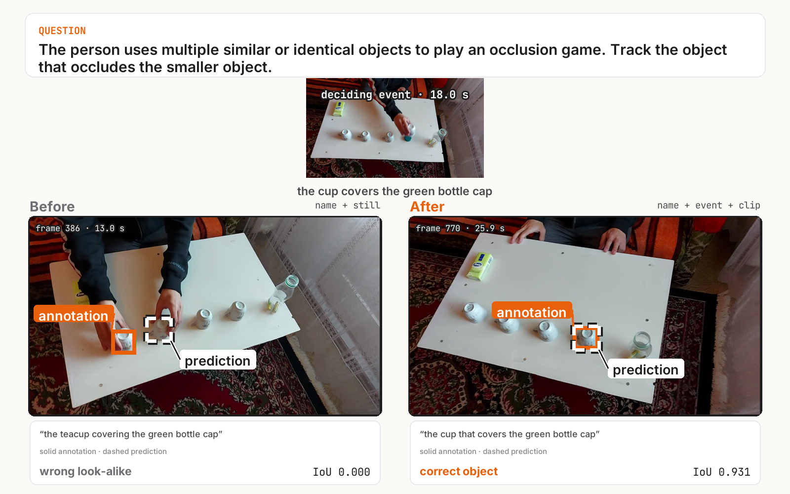 A static before-and-after comparison: the name-and-still handoff selects the wrong look-alike cup, while the event-and-clip handoff selects the annotated cup