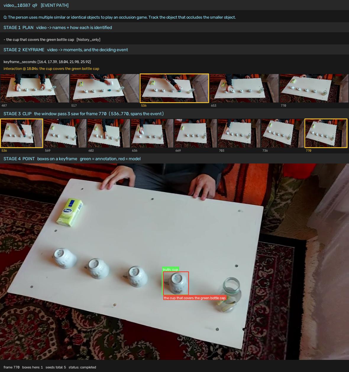 Four-stage visual grounding pipeline on a shell game: plan the answer, choose the deciding event, point to the correct cup and compare the model box with the annotation