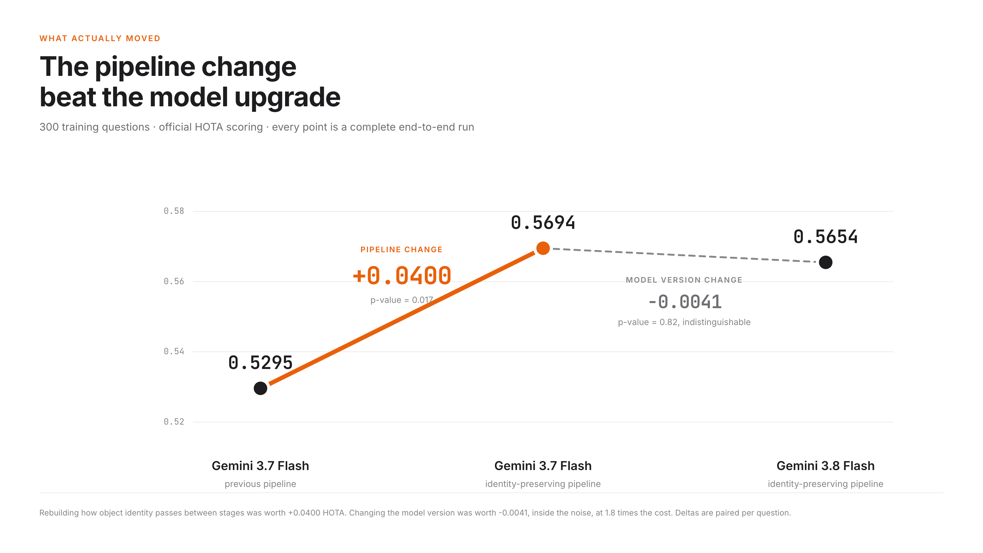 HOTA increases by 4.0 percentage points after the identity-preserving pipeline change, then changes by −0.4 percentage points when Gemini 3.7 is replaced with Gemini 3.8