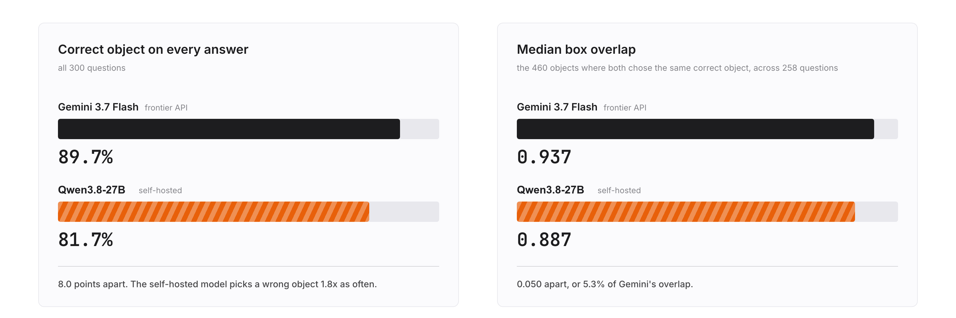 Gemini leads Qwen by eight points in correct object selection, while their median box overlap is closer when both identify the same correct object