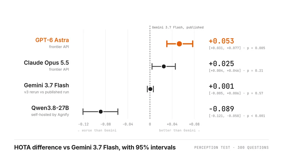 Paired HOTA difference against Gemini 3.7 Flash with 95% intervals: GPT-6 Astra +0.053, Claude Opus 5.5 +0.025, Gemini 3.7 Flash rerun +0.001, Qwen3.8-27B −0.089