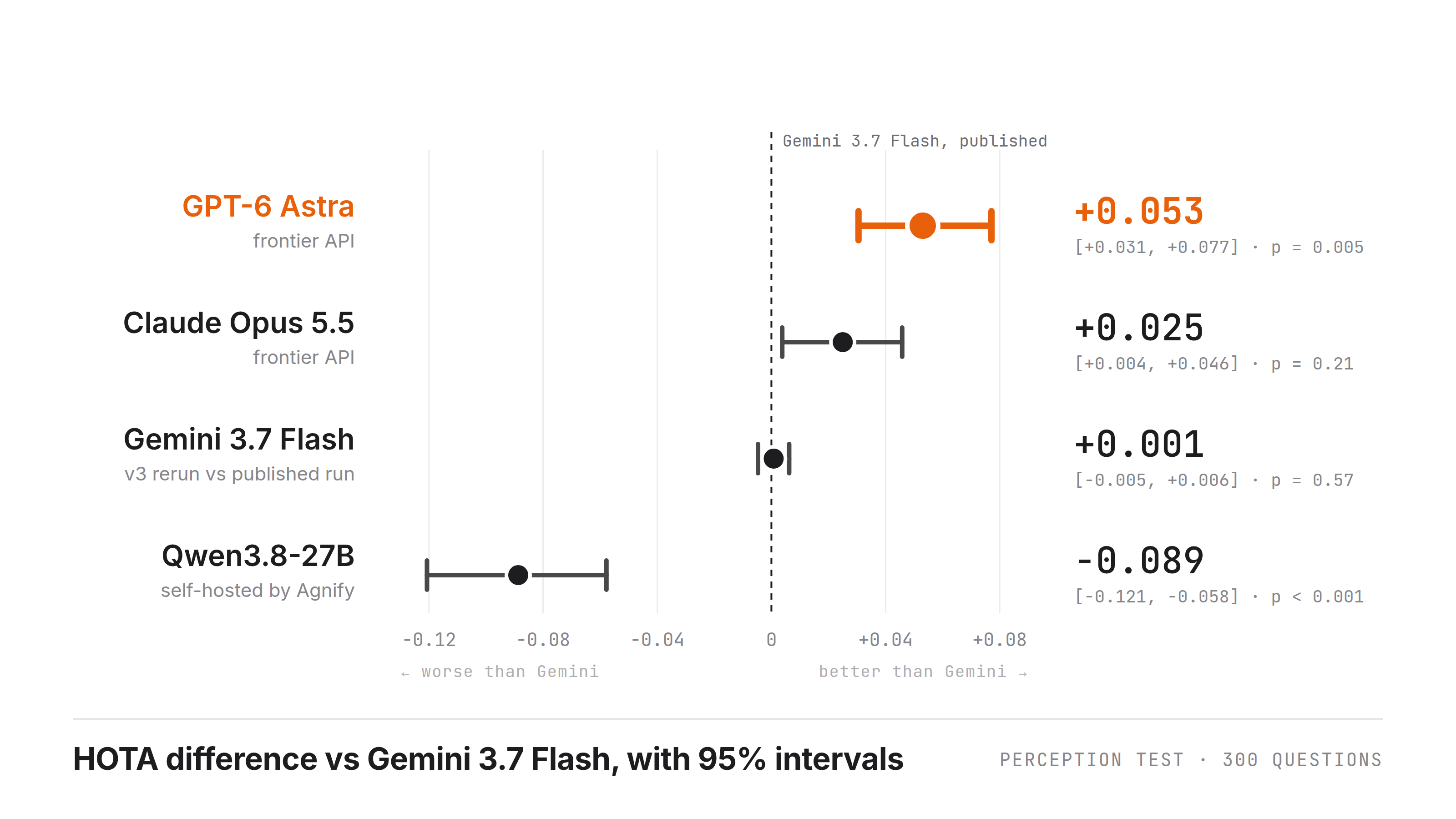 Paired HOTA difference against Gemini 3.7 Flash with 95% intervals: GPT-6 Astra +0.053, Claude Opus 5.5 +0.025, Gemini 3.7 Flash rerun +0.001, Qwen3.8-27B −0.089