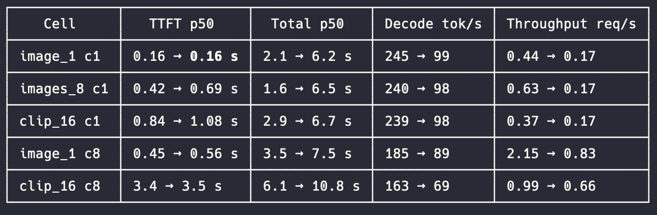 Qwen3.6-35B-A3B vs Qwen3.8-27B latency on our inference hardware across visual understanding workloads: TTFT p50, total p50, decode tok/s and throughput req/s, at concurrency 1 and 8