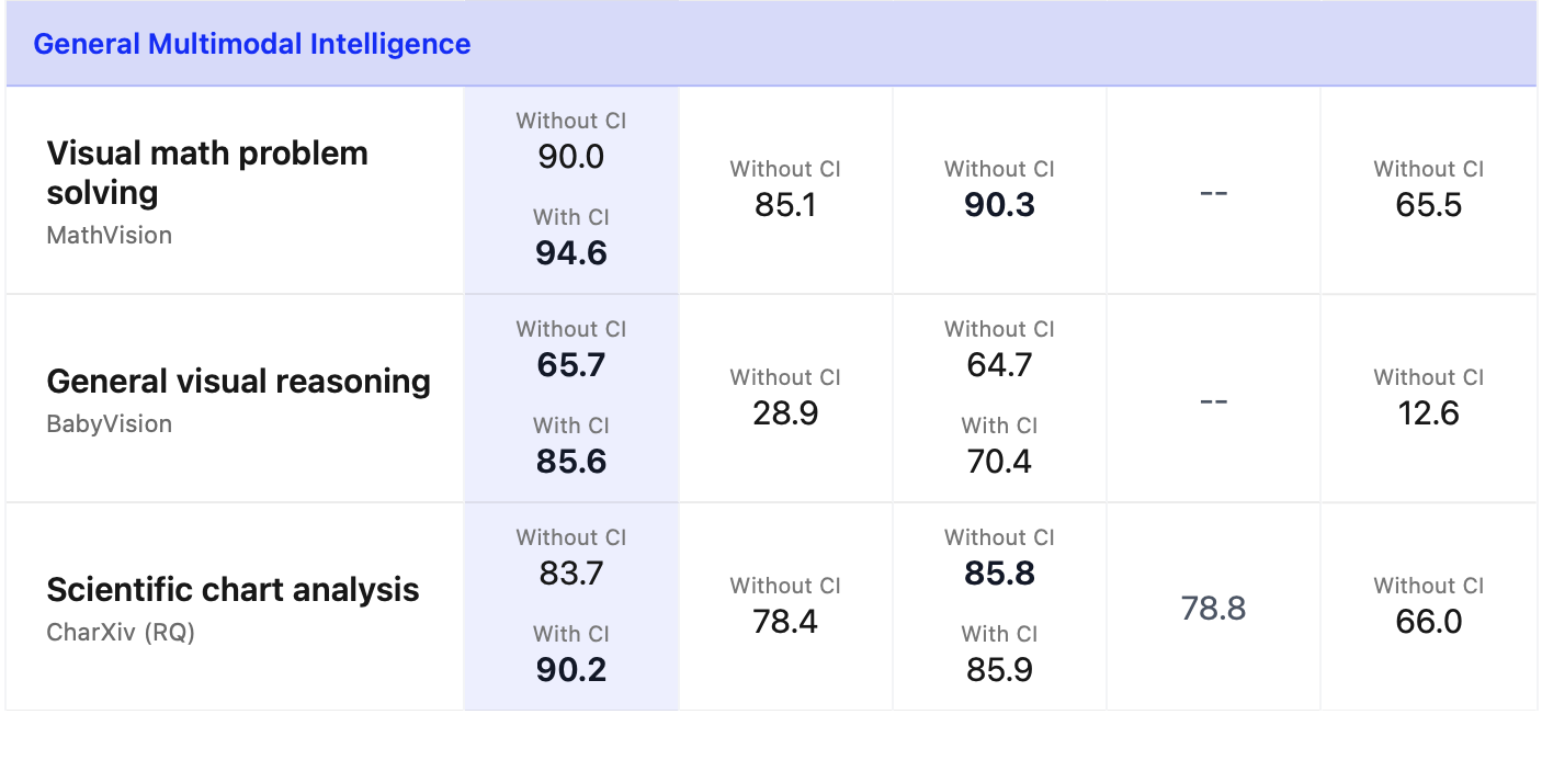 Qwen3.8-27B general multimodal intelligence scores from the model card, covering MathVision, BabyVision, CharXiv, OmniDocBench, RealWorldQA and ERQA